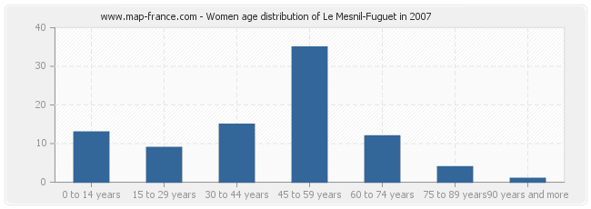 Women age distribution of Le Mesnil-Fuguet in 2007